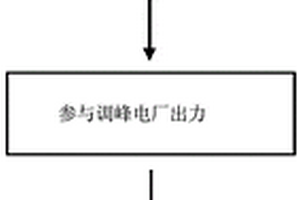 基于電網(wǎng)調(diào)峰能力的風(fēng)電消納評估方法