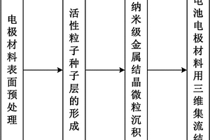 鋰電池電極材料用三維集流結(jié)構(gòu)的制備方法