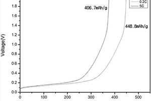 鋰離子二次電池負(fù)極碳材料及其制備方法、鋰離子二次電池負(fù)極材料和鋰離子二次電池