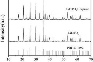 磷酸鐵鋰/石墨烯復合正極材料及鋰離子電池的制備方法