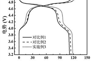 Ti-Cr共摻雜的高壓尖晶石正極材料及其制備方法、鋰離子電池正極和鋰離子電池