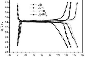 不同鋰源磷酸鐵鋰鋰離子電池正極材料的制備方法
