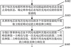 鋰離子電池析鋰安全預警方法及裝置