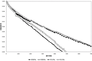 高溫性能穩(wěn)定的鎳正極材料及制備方法、鋰電池正極片和鋰電池