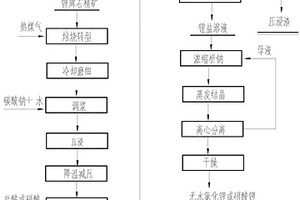 純堿壓浸法從鋰輝石提取鋰鹽的方法