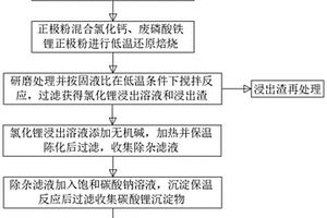 廢舊鋰離子電池低溫還原焙燒優(yōu)先回收鋰的方法