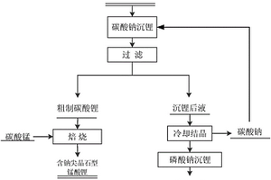 從廢舊鋰離子電池回收過程產(chǎn)生的含鋰廢液中提取鋰的方法