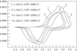 六氟磷酸鋰中氯離子對鋰電池性能影響的測試方法