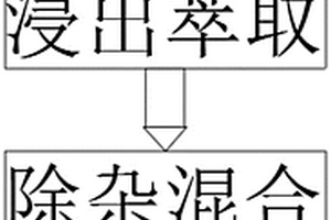 利用廢舊鋰離子電池三元材料制備前驅(qū)體及回收鋰的方法