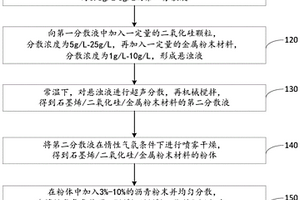 鋰電池硅基負極材料的制備方法、負極材料和鋰電池