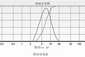 磷酸鈷鋰-磷酸釩鋰復(fù)合正極材料的制備方法