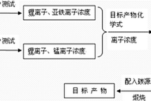 廢舊磷酸鐵鋰電池和錳酸鋰電池再生利用的方法