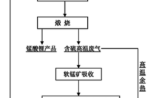 用于鋰離子電池正極的低鈉鉀錳酸鋰材料及其制備方法