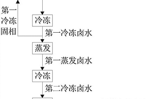 從硫酸鈉亞型鹽湖鹵水中分離鎂鋰并富集鋰的方法