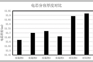 抑制硅碳負(fù)極膨脹的鋰電池隔膜及含有該隔膜的鋰電池電芯的熱壓方法