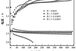 鋰氧電池陰極親鋰-鈷錳復(fù)合金屬基有機框架催化劑的制備方法及應(yīng)用