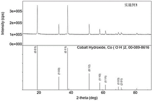 鈷復(fù)合氫氧化物及其制備方法、鋰離子電池正極材料和鋰離子電池