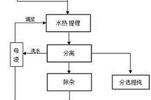 鋰云母水熱制備鋰鹽的方法