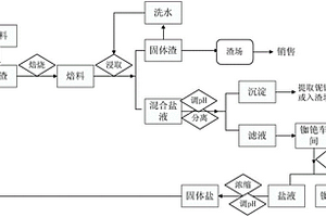 將鋰輝石提鋰礦渣中的銣銫轉(zhuǎn)化為可溶性鹽的方法