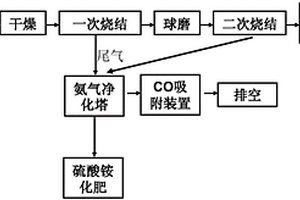 鋰離子電池材料磷酸亞鐵鋰的制備方法