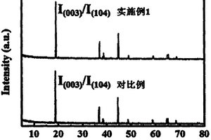 鋰離子電池用鎳酸鋰類正極材料前驅(qū)體的預氧化方法及應用