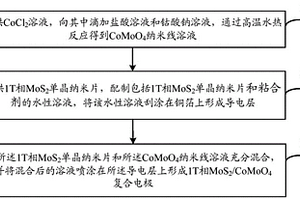 鉬酸鈷/1T相二硫化鉬復合鋰離子電池負極的制備方法及復合電極材料及鋰離子電池