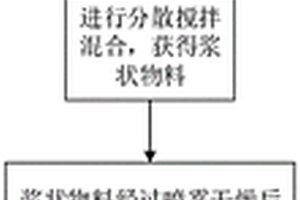 鎳鈷錳酸鋰材料的制備方法及鋰電池正極材料