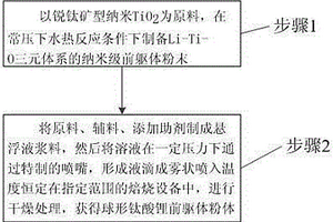 制造鈦酸鋰鋰離子電池負(fù)極材料的工藝