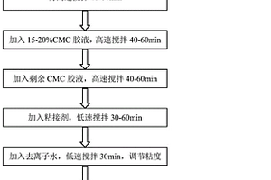 鋰離子電池硅氧負(fù)極漿料及其制備方法、電池負(fù)極與鋰離子電池