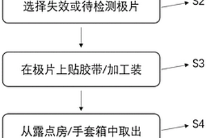 鋰離子二次電池嵌鋰極片的檢測方法