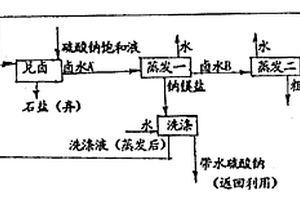 高鎂含鋰鹵水鎂鋰分離工藝