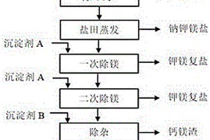 用于中鎂鋰比鹽湖鹵水鋰鎂分離的方法