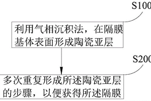 用于鋰離子電池的隔膜及制備方法以及鋰離子電池