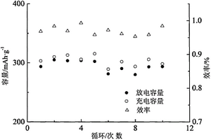 Fe2O3|FeF3-2xOx|Bi3+, La3+摻雜氟化鐵層結(jié)構(gòu)鋰電正極材料及其制備方法