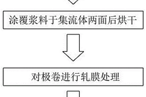 鋰電池正極片的制備方法、正極片以及鋰離子電池