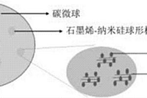 石墨烯?硅碳鋰離子電池負(fù)極材料的制備方法