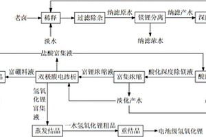 基于膜分離耦合法的電池級(jí)氫氧化鋰制備方法