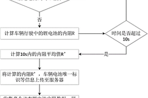 汽車鋰電池性能的動態(tài)預測方法