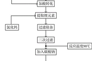 電池級(jí)碳酸鋰的清潔化生產(chǎn)方法和生產(chǎn)系統(tǒng)