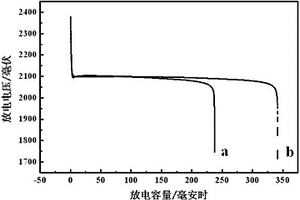 含鋰鈦氧的鉛酸蓄電池負(fù)極板的制備方法