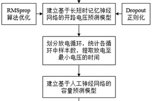 基于多神經(jīng)網(wǎng)絡耦合的電動叉車鋰電池剩余壽命預測方法