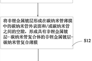 金屬鋰復(fù)合負(fù)極材料及其制備方法