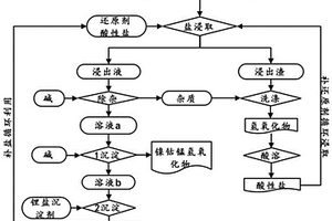 鎳鈷錳酸鋰電池正極材料的回收方法