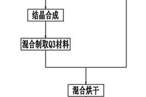 制備疊層鎳基復(fù)合氧化物鋰電池正極材料的方法