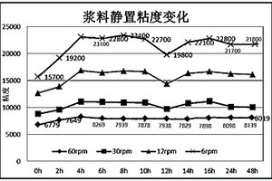 鋰離子電池電極漿料的半干法配料工藝、鋰離子電池正極片、電池負極片和鋰離子電池