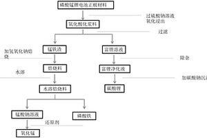 磷酸錳鐵鋰電池正極材料的回收利用方法