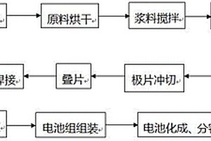 快速充電鋰電池的生產(chǎn)工藝