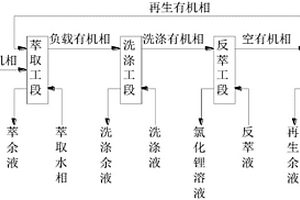 從堿性鹵水中提取鋰的工藝