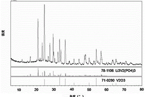 巢狀V2O3包覆磷酸釩鋰的鋰離子正極材料