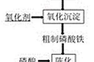 含鈦磷酸鐵鋰廢料制備無水磷酸鐵的方法